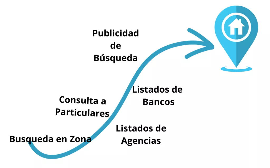 Mapa con marcadores indicando la búsqueda exhaustiva que realiza nuestro Personal Shopper Inmobiliario, explorando diversas fuentes.